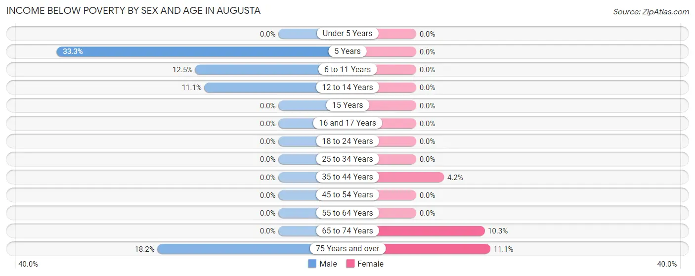 Income Below Poverty by Sex and Age in Augusta