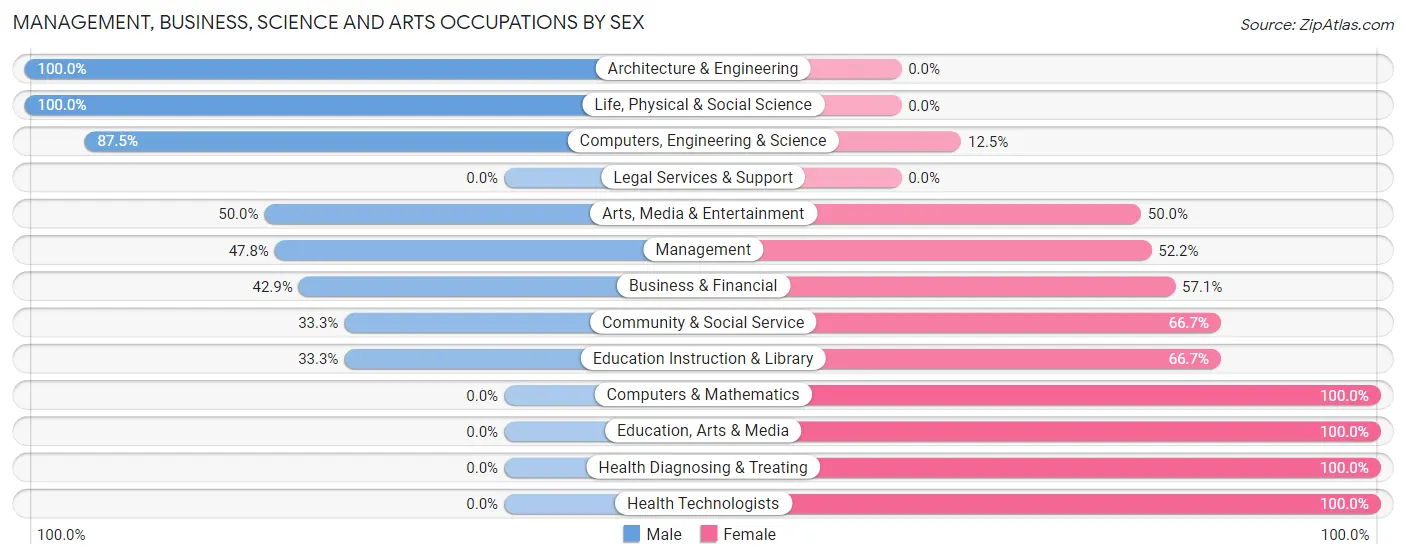 Management, Business, Science and Arts Occupations by Sex in Augusta