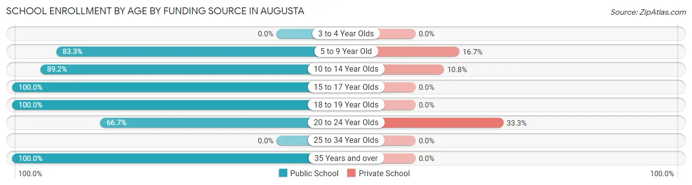 School Enrollment by Age by Funding Source in Augusta