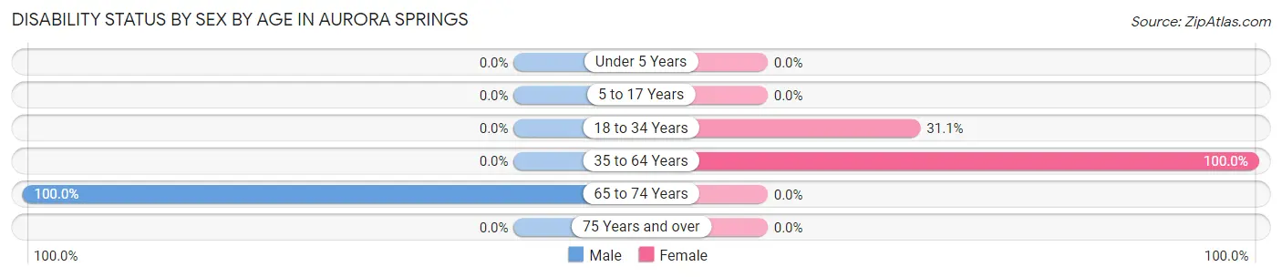 Disability Status by Sex by Age in Aurora Springs
