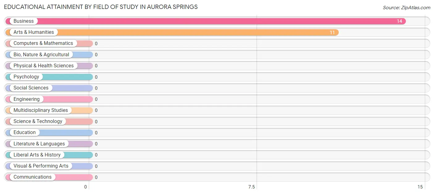 Educational Attainment by Field of Study in Aurora Springs
