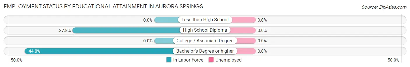 Employment Status by Educational Attainment in Aurora Springs