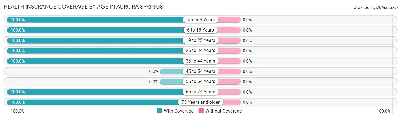 Health Insurance Coverage by Age in Aurora Springs