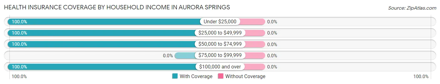 Health Insurance Coverage by Household Income in Aurora Springs