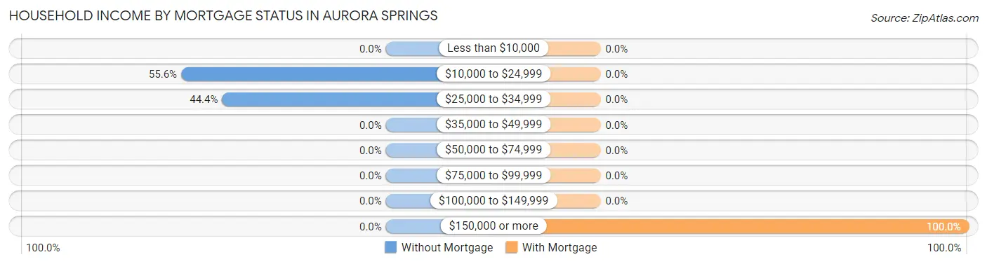 Household Income by Mortgage Status in Aurora Springs