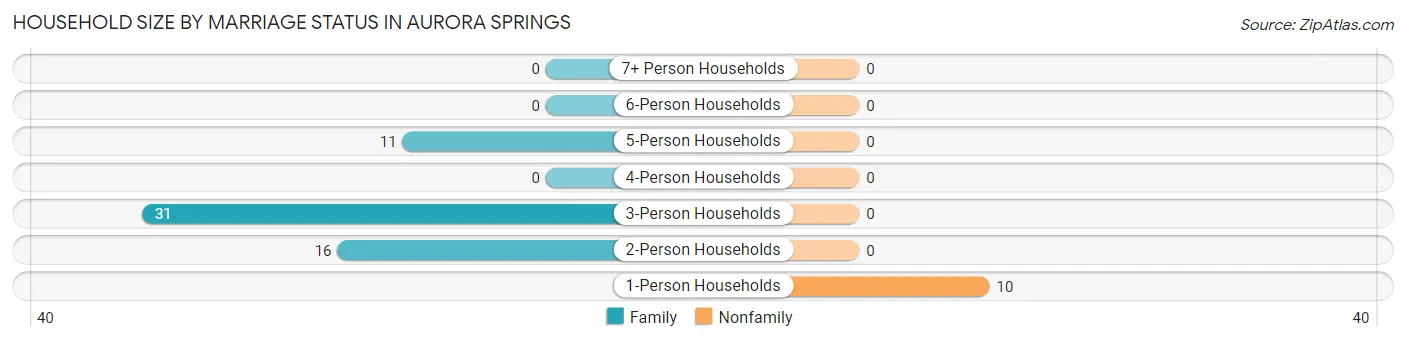 Household Size by Marriage Status in Aurora Springs