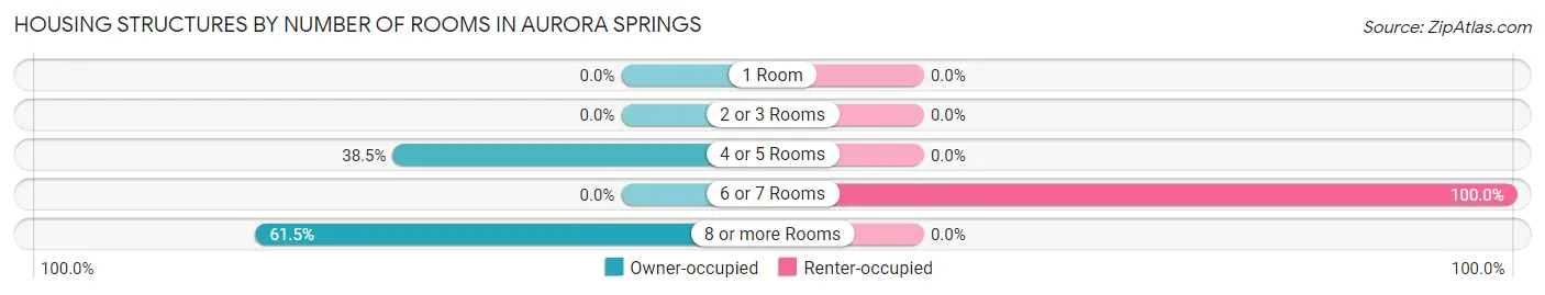 Housing Structures by Number of Rooms in Aurora Springs