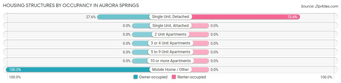 Housing Structures by Occupancy in Aurora Springs