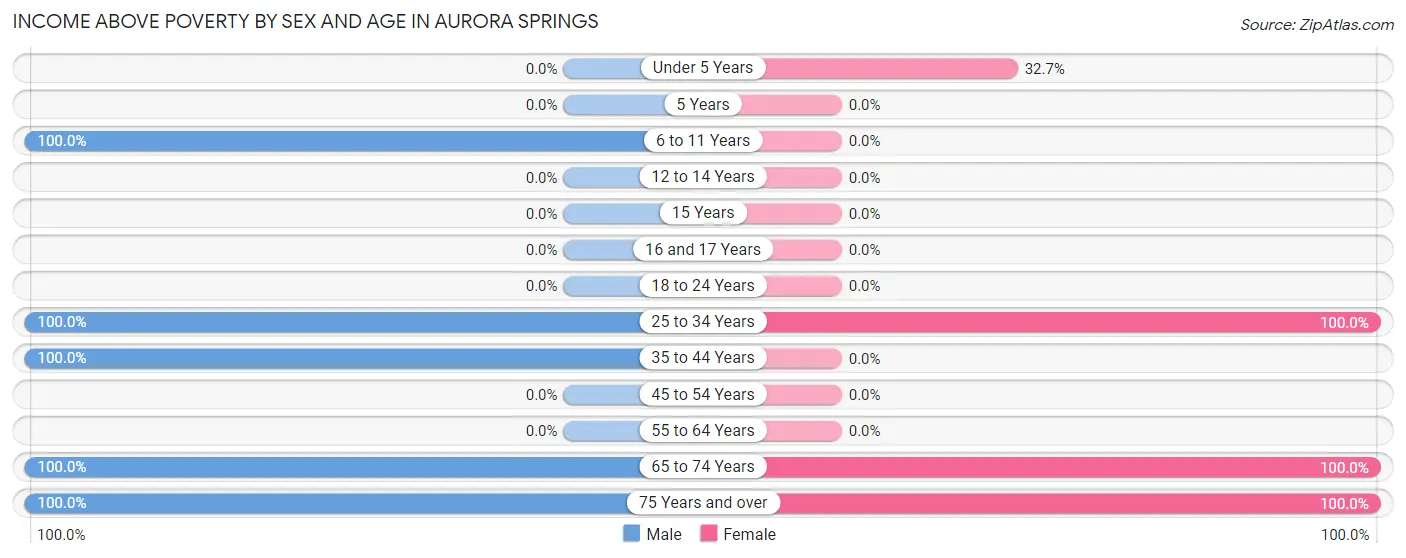 Income Above Poverty by Sex and Age in Aurora Springs