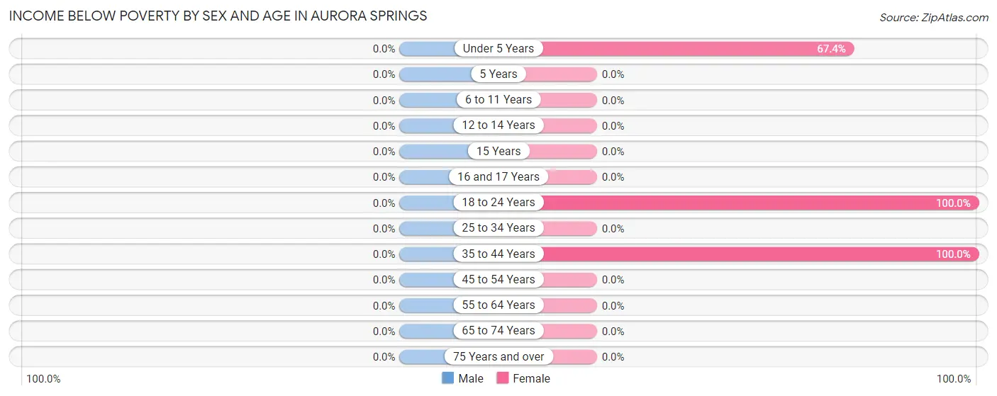 Income Below Poverty by Sex and Age in Aurora Springs