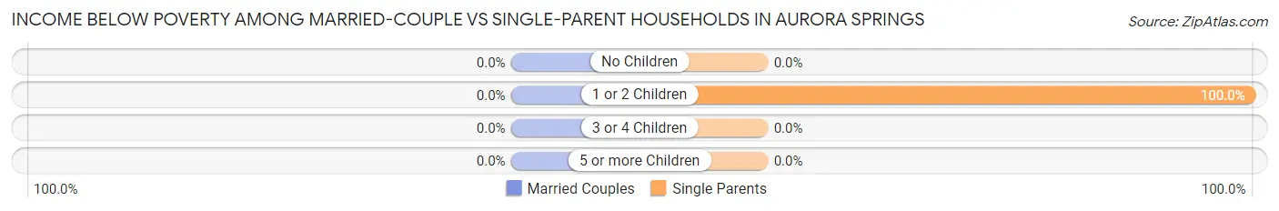 Income Below Poverty Among Married-Couple vs Single-Parent Households in Aurora Springs