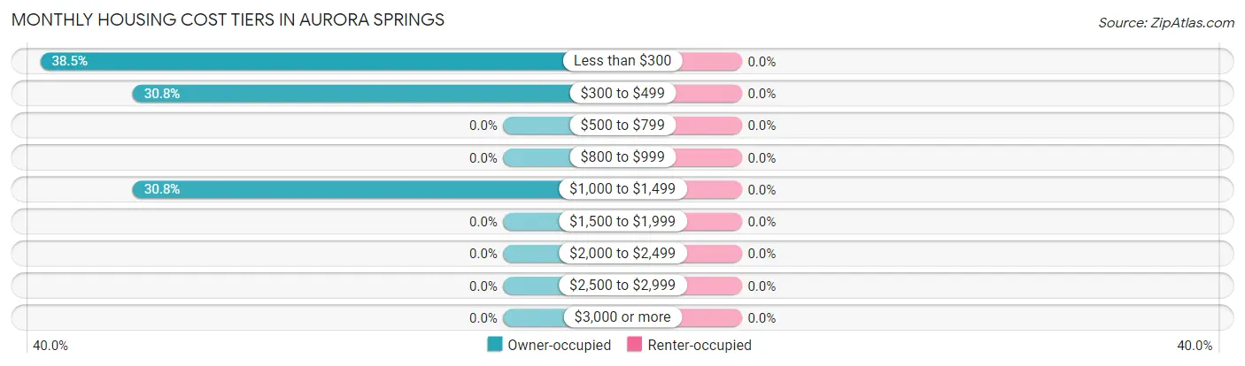 Monthly Housing Cost Tiers in Aurora Springs