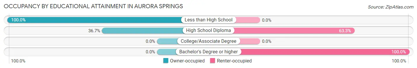 Occupancy by Educational Attainment in Aurora Springs