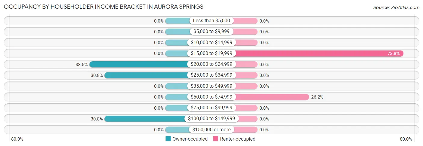 Occupancy by Householder Income Bracket in Aurora Springs