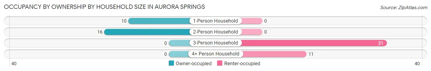 Occupancy by Ownership by Household Size in Aurora Springs