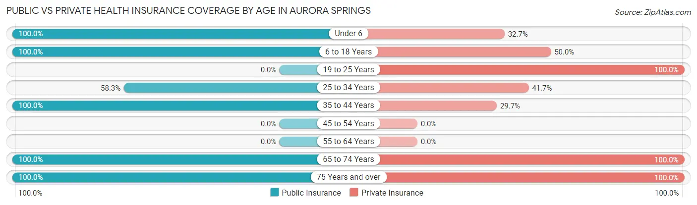 Public vs Private Health Insurance Coverage by Age in Aurora Springs