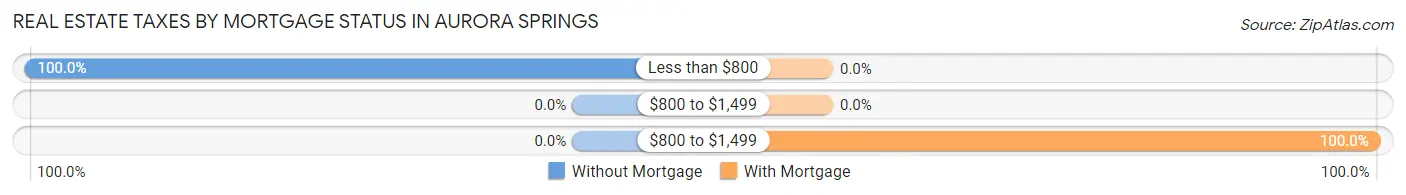Real Estate Taxes by Mortgage Status in Aurora Springs