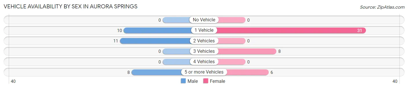 Vehicle Availability by Sex in Aurora Springs