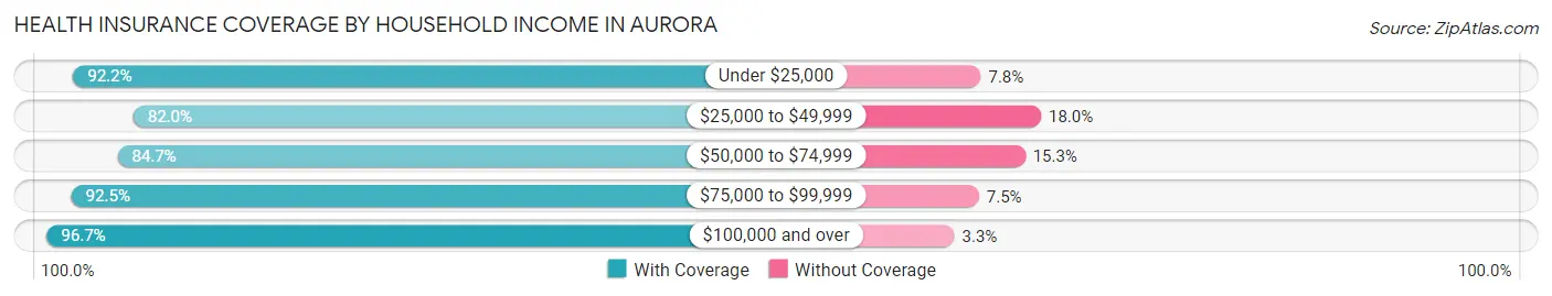 Health Insurance Coverage by Household Income in Aurora