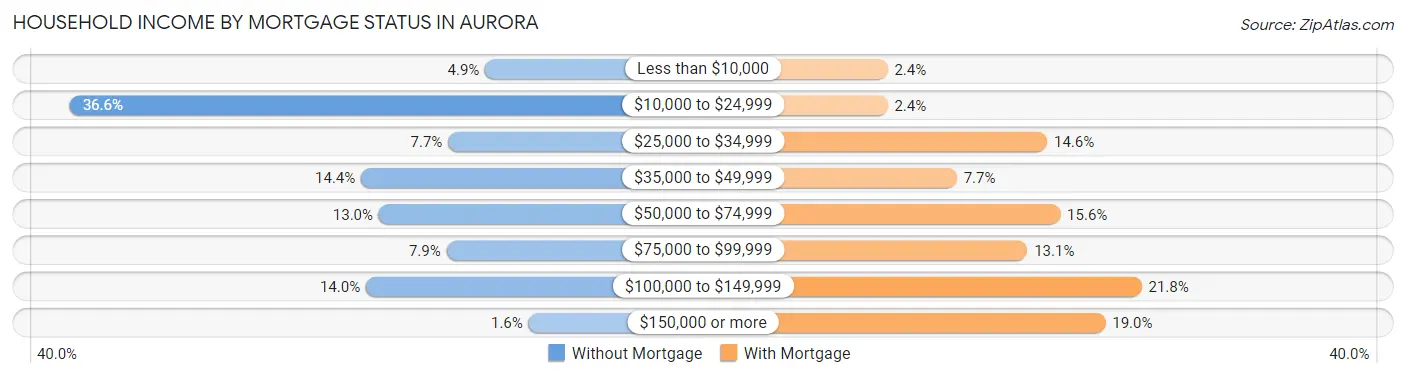 Household Income by Mortgage Status in Aurora