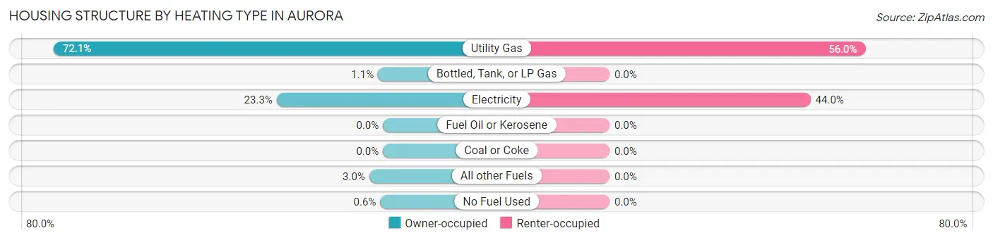 Housing Structure by Heating Type in Aurora