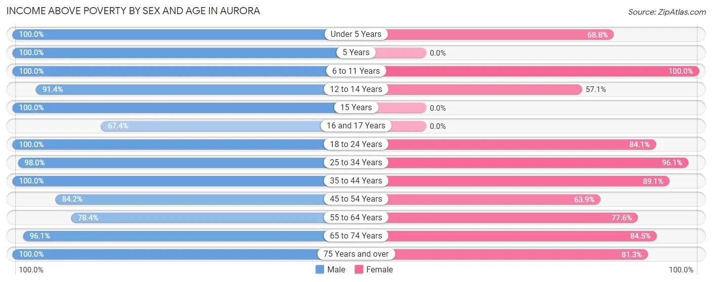 Income Above Poverty by Sex and Age in Aurora