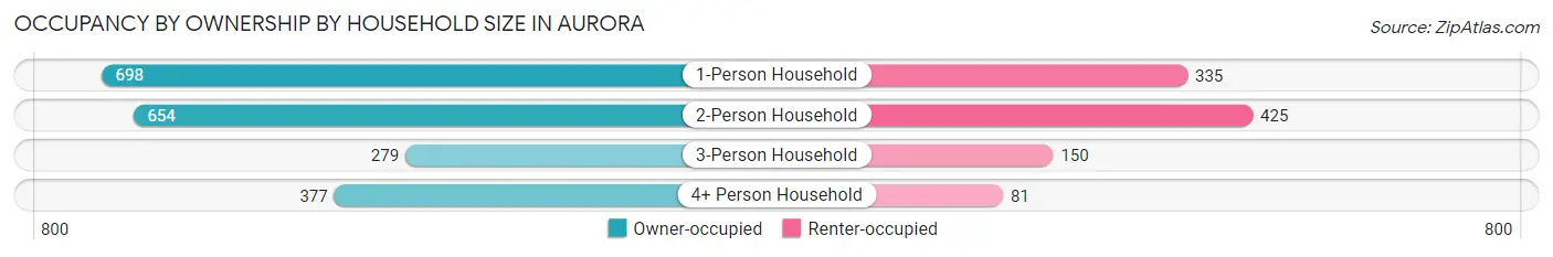 Occupancy by Ownership by Household Size in Aurora
