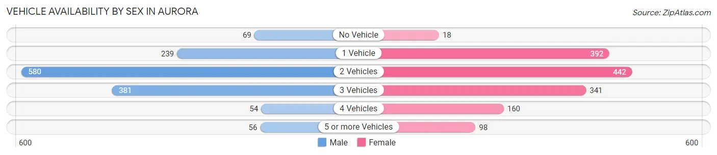 Vehicle Availability by Sex in Aurora