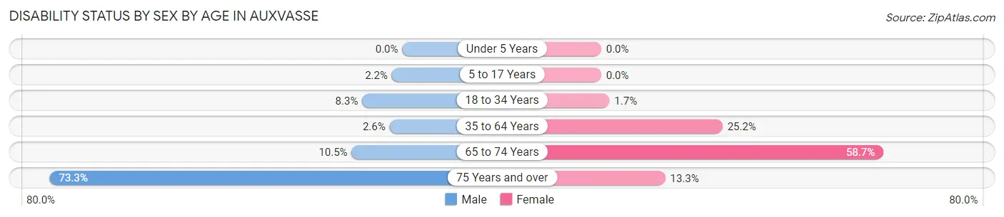 Disability Status by Sex by Age in Auxvasse