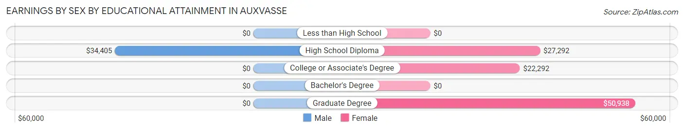 Earnings by Sex by Educational Attainment in Auxvasse