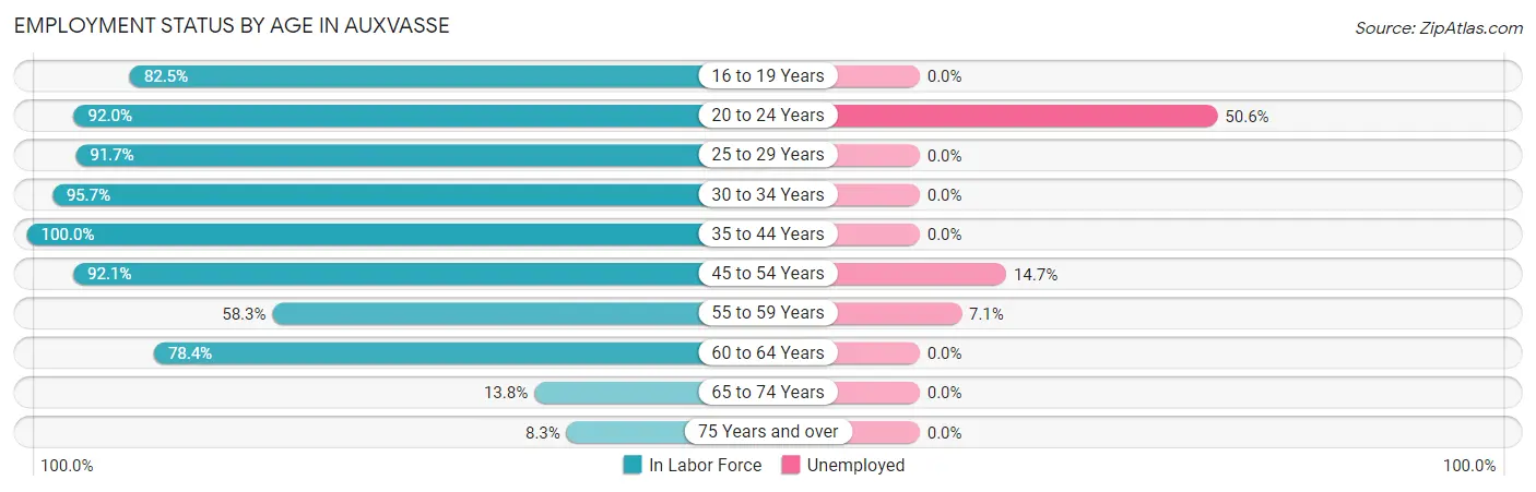 Employment Status by Age in Auxvasse