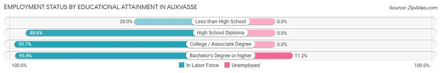 Employment Status by Educational Attainment in Auxvasse