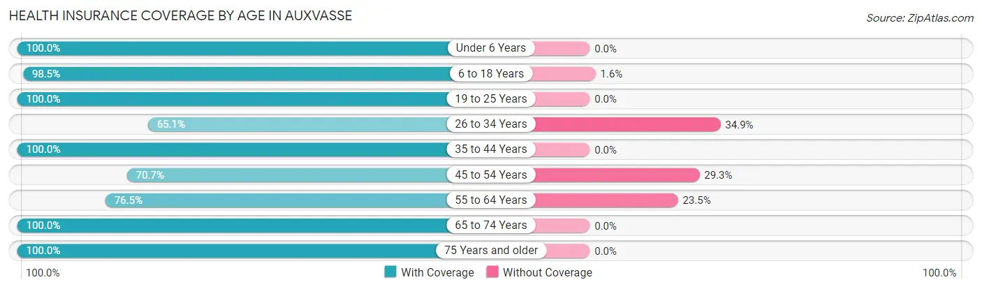 Health Insurance Coverage by Age in Auxvasse