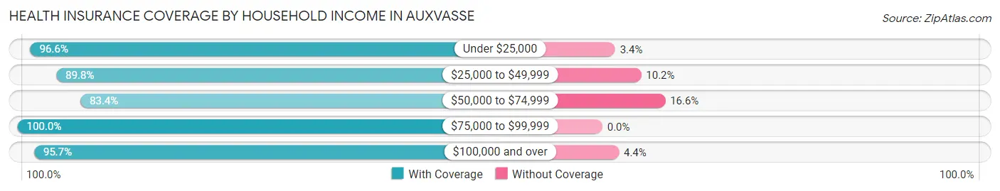 Health Insurance Coverage by Household Income in Auxvasse