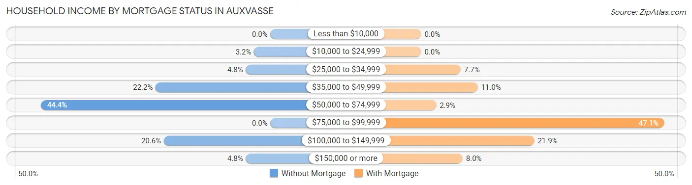 Household Income by Mortgage Status in Auxvasse