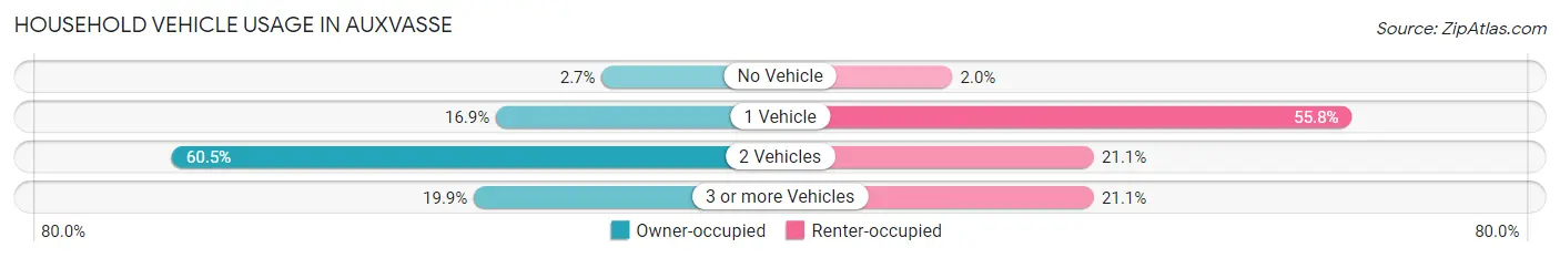 Household Vehicle Usage in Auxvasse