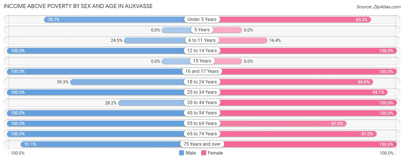 Income Above Poverty by Sex and Age in Auxvasse