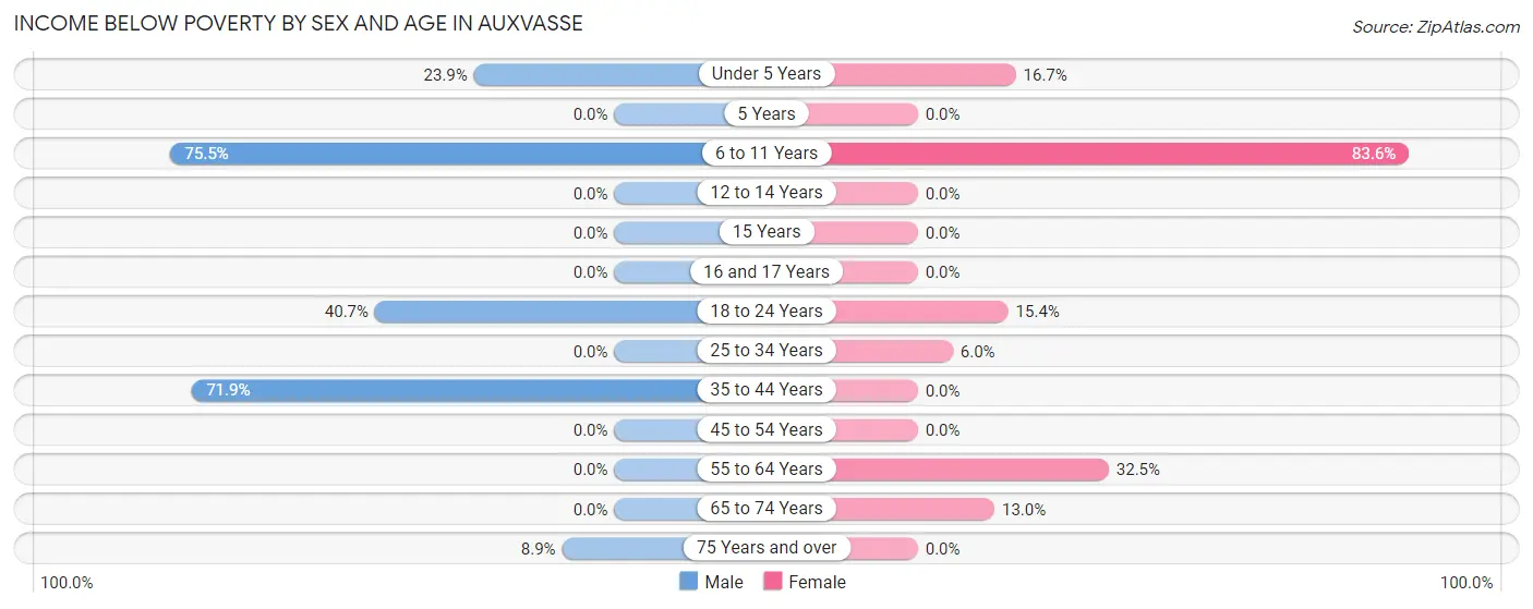 Income Below Poverty by Sex and Age in Auxvasse