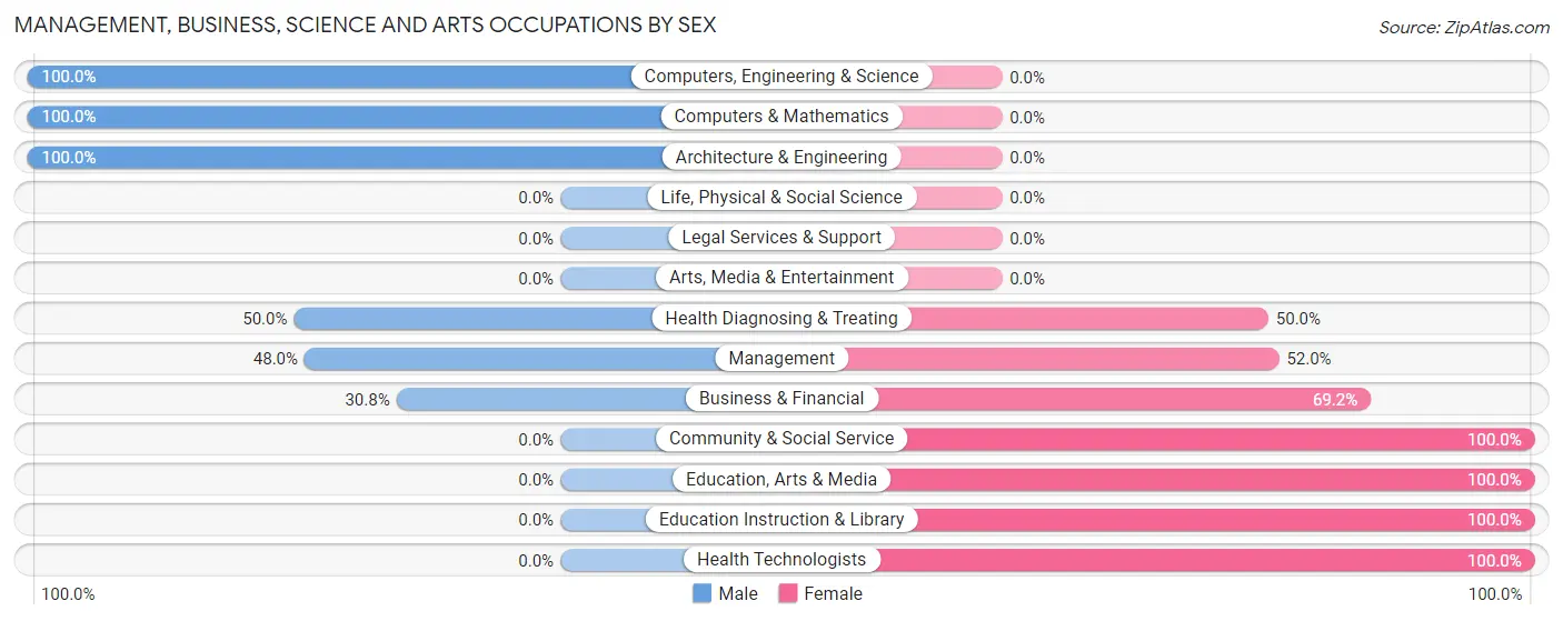 Management, Business, Science and Arts Occupations by Sex in Auxvasse