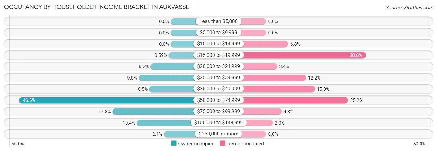 Occupancy by Householder Income Bracket in Auxvasse
