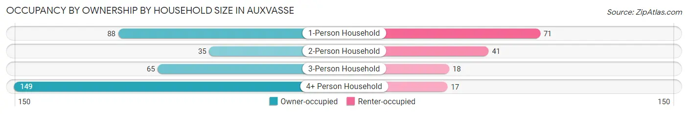 Occupancy by Ownership by Household Size in Auxvasse