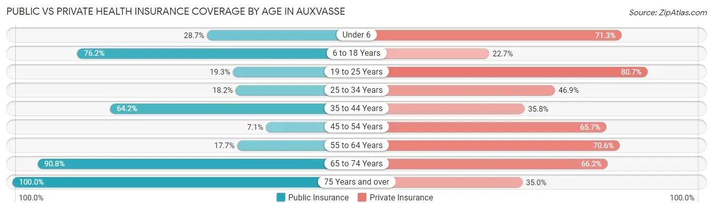 Public vs Private Health Insurance Coverage by Age in Auxvasse