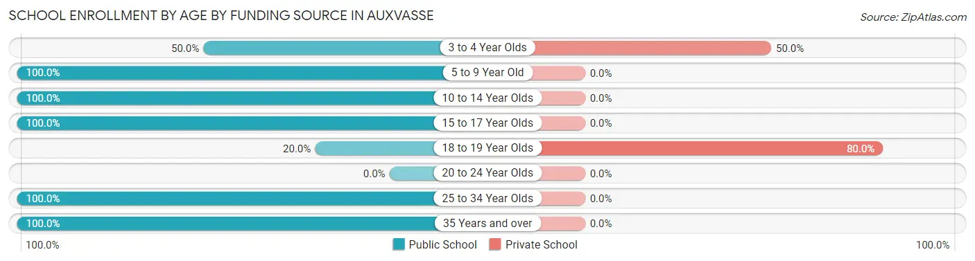 School Enrollment by Age by Funding Source in Auxvasse