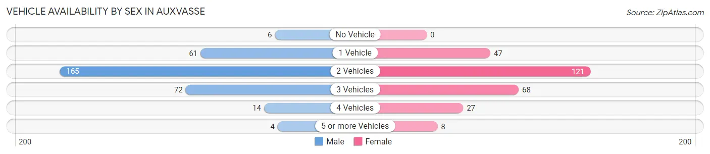 Vehicle Availability by Sex in Auxvasse