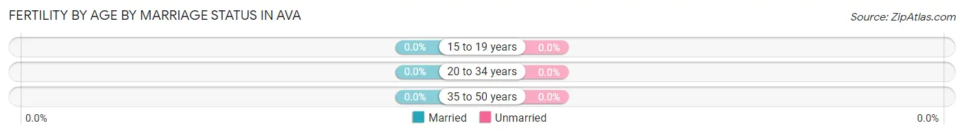 Female Fertility by Age by Marriage Status in Ava