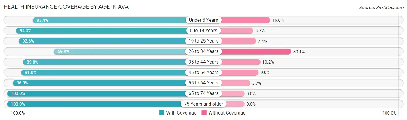 Health Insurance Coverage by Age in Ava