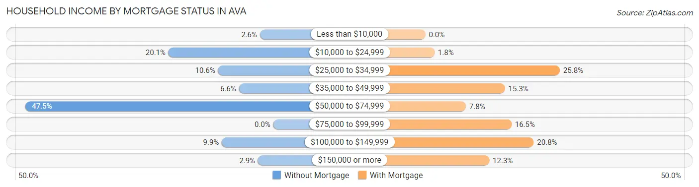 Household Income by Mortgage Status in Ava
