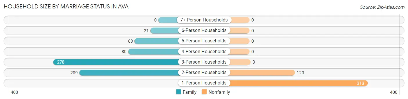 Household Size by Marriage Status in Ava