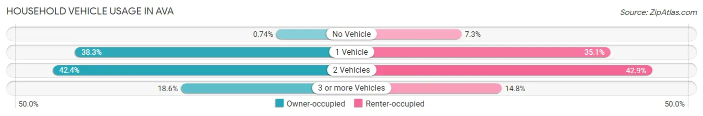 Household Vehicle Usage in Ava