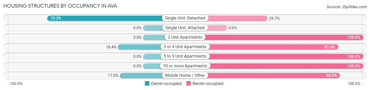 Housing Structures by Occupancy in Ava